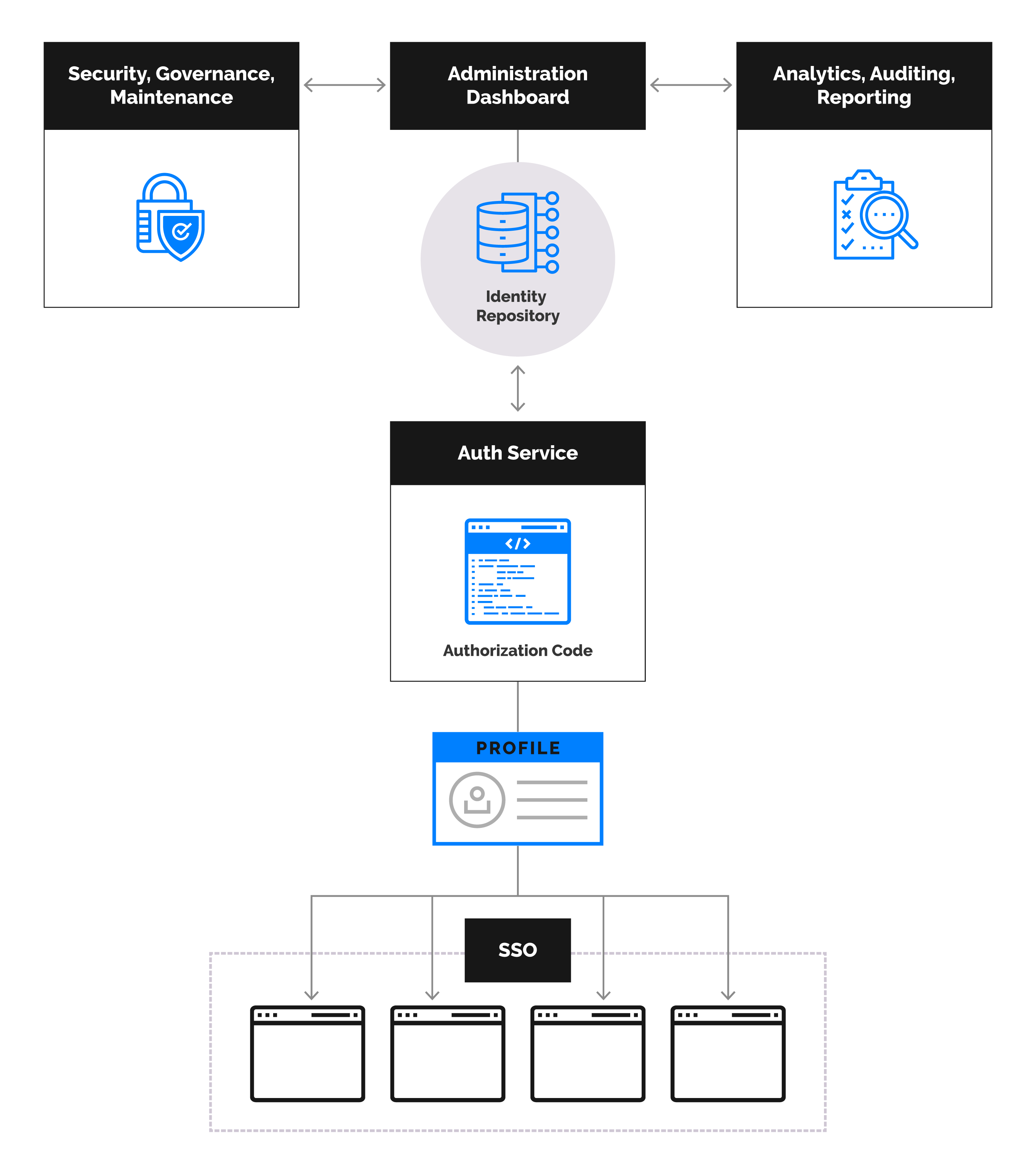 Identity And Access Management: To Build Or Buy? | Phase2